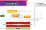 Service Management and Orchestration (SMO) 功能介紹