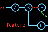 Commit graph from the lens of different Git operations