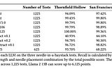 Unlocking the Recall Power of Large Language Models: Insights from the Needle-in-a-Haystack Test