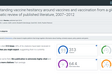 Everyday science with Dimensions: Why do some people say no to vaccines?