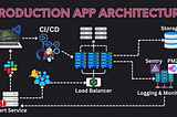 System Design Concepts: Architecture of Production Apps