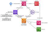 Securely connect via SSH without an SSH key (AWS/Google Cloud/Azure)