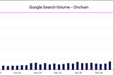 Google searches for ‘onchain’ surge