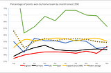 When is home field advantage largest in European football?