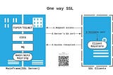 Offload SSL/TLS to Crypto Card and Save million dollar MIPS!