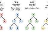 Trees, Binary Search Trees and traversal methods, the difference and why.