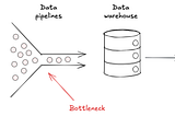 Flowchart illustrating data processing: source systems on the left, feeding data pipelines into a data warehouse in the center, which then delivers data-driven applications on the right. A red arrow labeled “Bottleneck” points to the data pipelines.