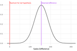 The Three Most Common Statistical Tests You Should Deeply Understand