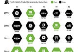 What if you purchased the largest companies by market cap over each decade?