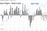 S&P 500: Growing cracks in the rally’s foundation.