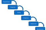 The Agile methodology and its implementation in Zomato