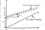 Law of a Machine and Maximum Mechanical Advantage.