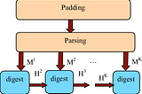 Secure Digest Functions