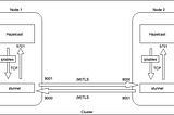 Securing Hazelcast (tcp) traffic with Stunnel