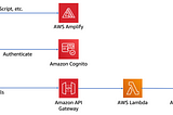 Create the CI/CD pipeline and test&prod environments for web app with AWS Amplify