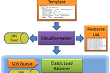 AWS Developer Associate Certification Summary Notes (Part 11)