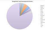 George Soros Investments by Country