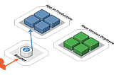 Você conhece os diferentes tipos de deploy?