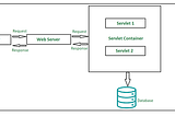 Servlets and JSP : Building Dynamic Web Applications
