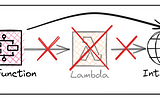 Call APIs from Step Functions using SAM