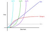 Time complexity less than O(n2) algorithm