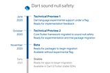 Announcing Dart null safety beta