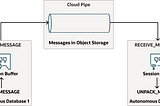 Persistent, cross database and cross region pipe in Oracle Database 23ai