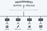 Daily Growth Tips #62: Прозрачность формирует лояльность [Кейс Buffer]