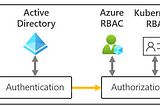 Mastering Azure AKS Kubernetes RBAC: A Comprehensive Guide