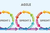 A complete beginners guide to Agile Methodology