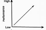 Individual Differences and the Drive Theory: A Closer Look