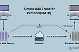 How I made my own send and receive email server