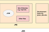 Difference between JDK , JRE and JVM