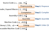 What happens when you type gcc main.c