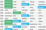 A basic approach to Growth Marketing (Part 2): Customer Centricity (notes from Amazon and…