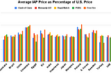 Localize IAP Prices To Maximize Revenue in Emerging Markets