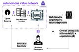 AI Network: Allowing Businesses to Obtain Measurable Value from AI
