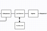 Kubernetes Networking-01-Basic Setting of exposing Kubernetes API externally across Cloud…