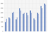 Membuat Grafik(Chart) pada Excel