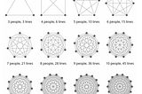 The Non-Issue of Team Size aka The Incomplete Understanding of Complete Graphs