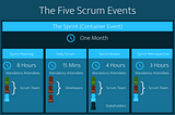 Unlock the Power in the Five Scrum Events