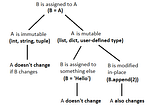 Mutable, Immutable in Python3