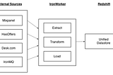 Ruby based ETL pipeline with Iron.io and Redshift