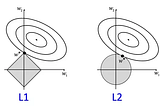 Introduction into Regularization Methods in Deep Learning