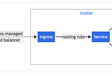 Kubernetes-Ingress