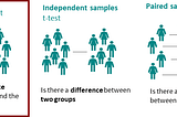 Avoiding Hypothesis Test pitfalls; using the right test and non-normal distributed data