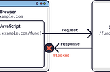 Bypassing CORS with Electron