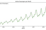 How to Implement Autoregressive Integrated Moving Average (ARIMA)