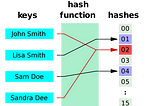 Hashing, SVM and Shor’s algorithm