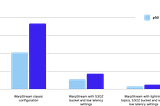 The Art of Being Lazy(log): Lower latency and Higher Availability With Delayed Sequencing
